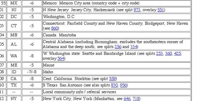 How area codes affect telecommunication area code for gardena ca