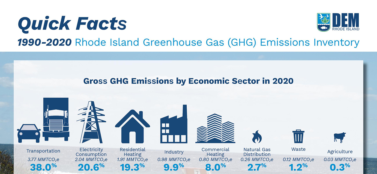 Latest Greenhouse Gas Inventory Shows Rhode Island Headed in Right