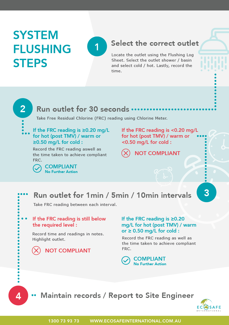 Free Chlorine Residual Management & Effective Flushing