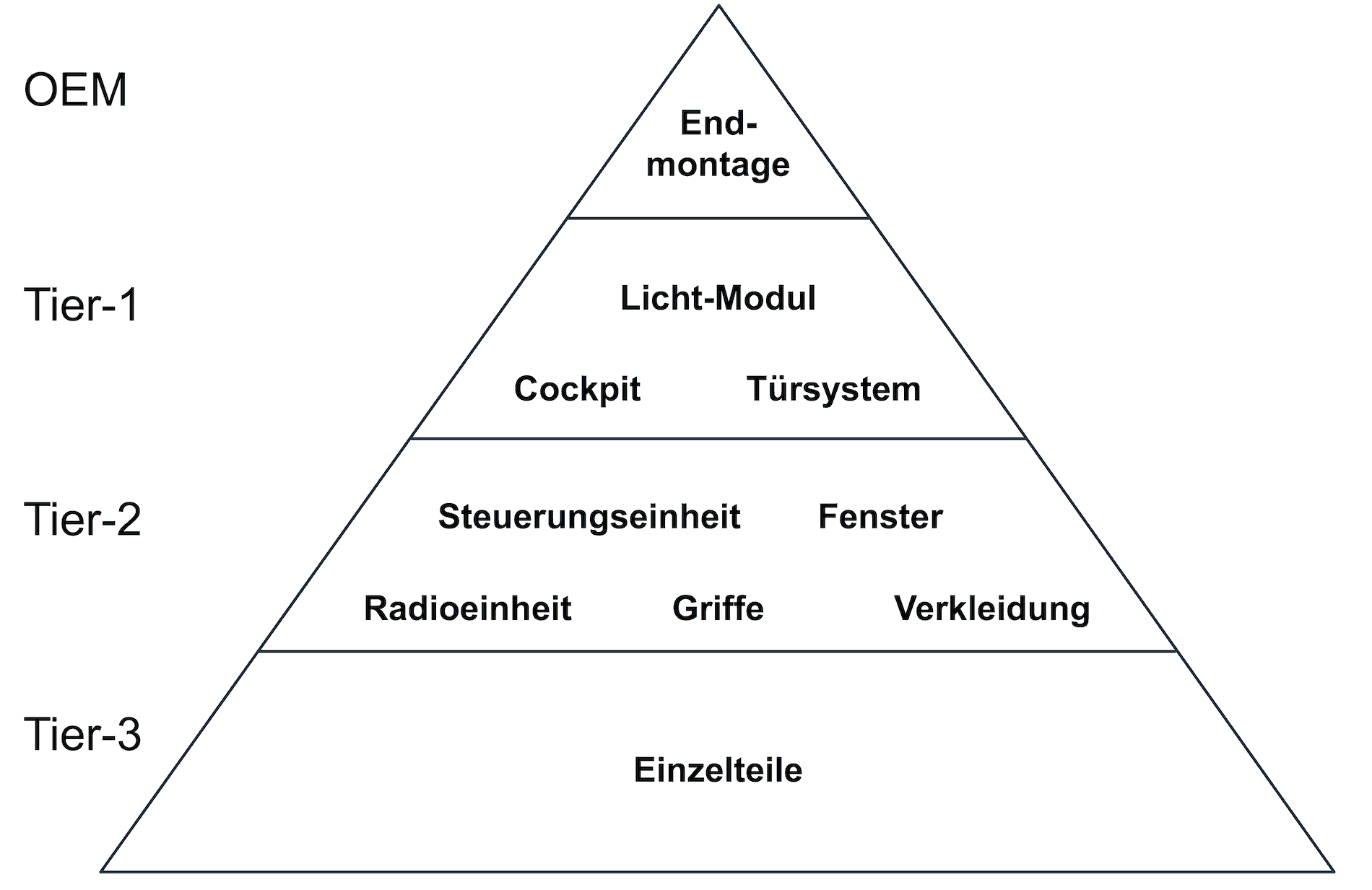 Was ist ein TierSupplier oder TierLieferant? ecosio