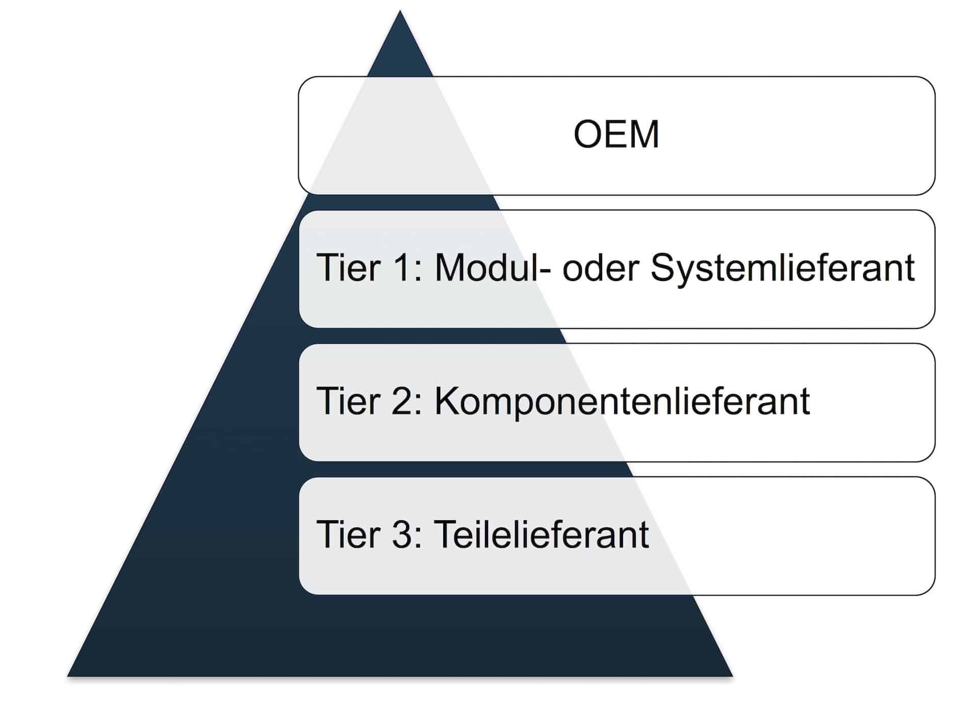 Was ist ein TierSupplier oder TierLieferant? ecosio
