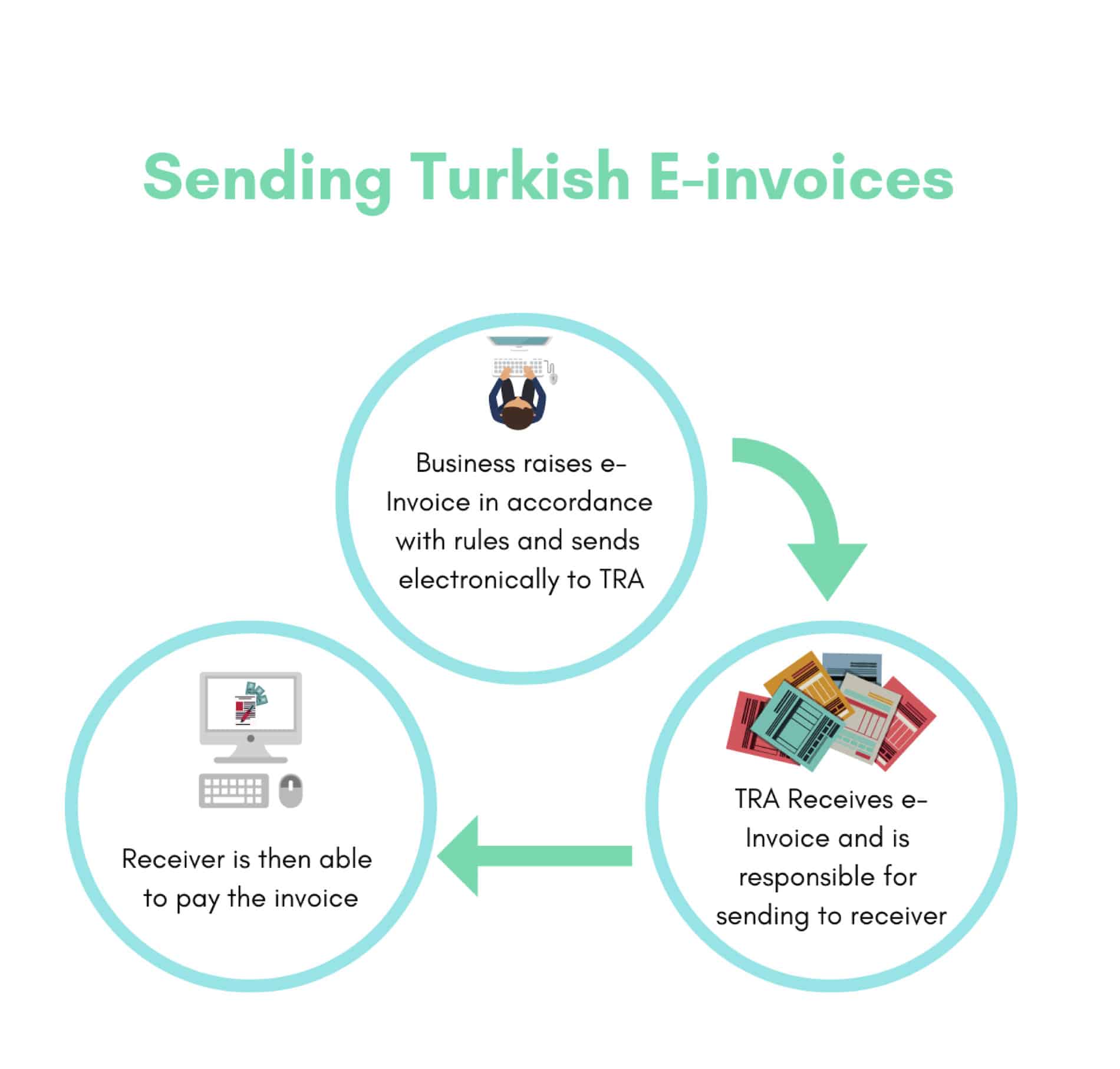 the Complexities of eInvoicing in Turkey ecosio