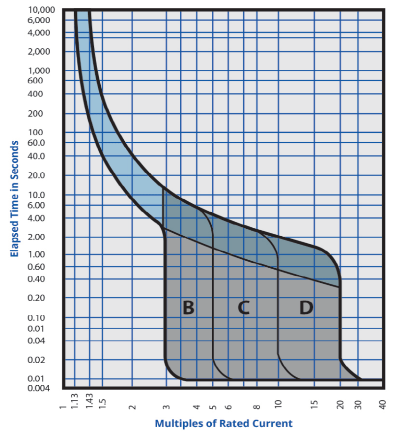 MCB Types, Working and Trip Curves