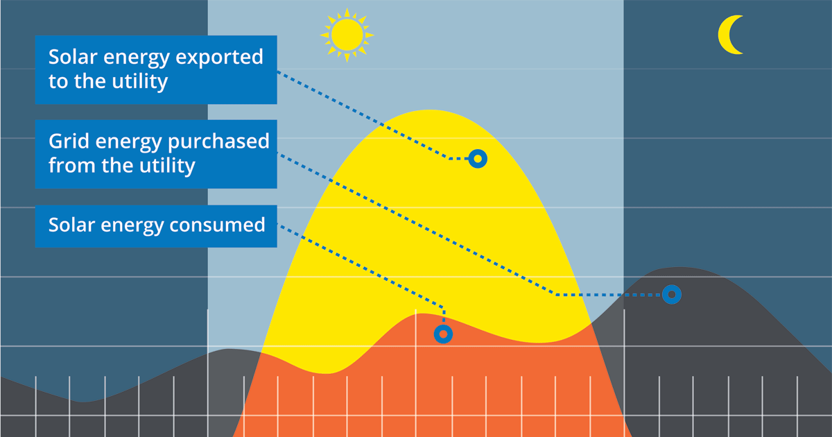 Space is Running Out for Grid Supply Program! Sun Power