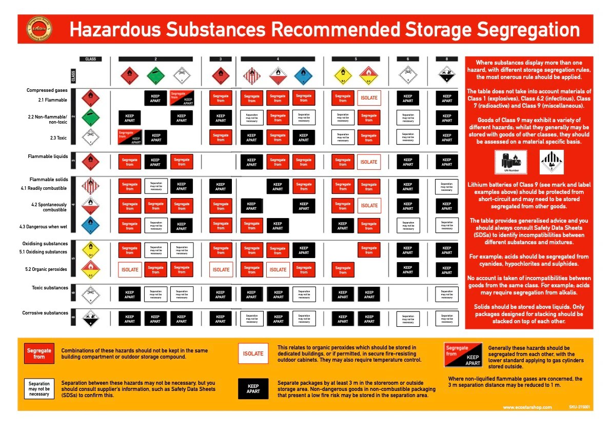 Hazardous Substances Storage Segregation Poster