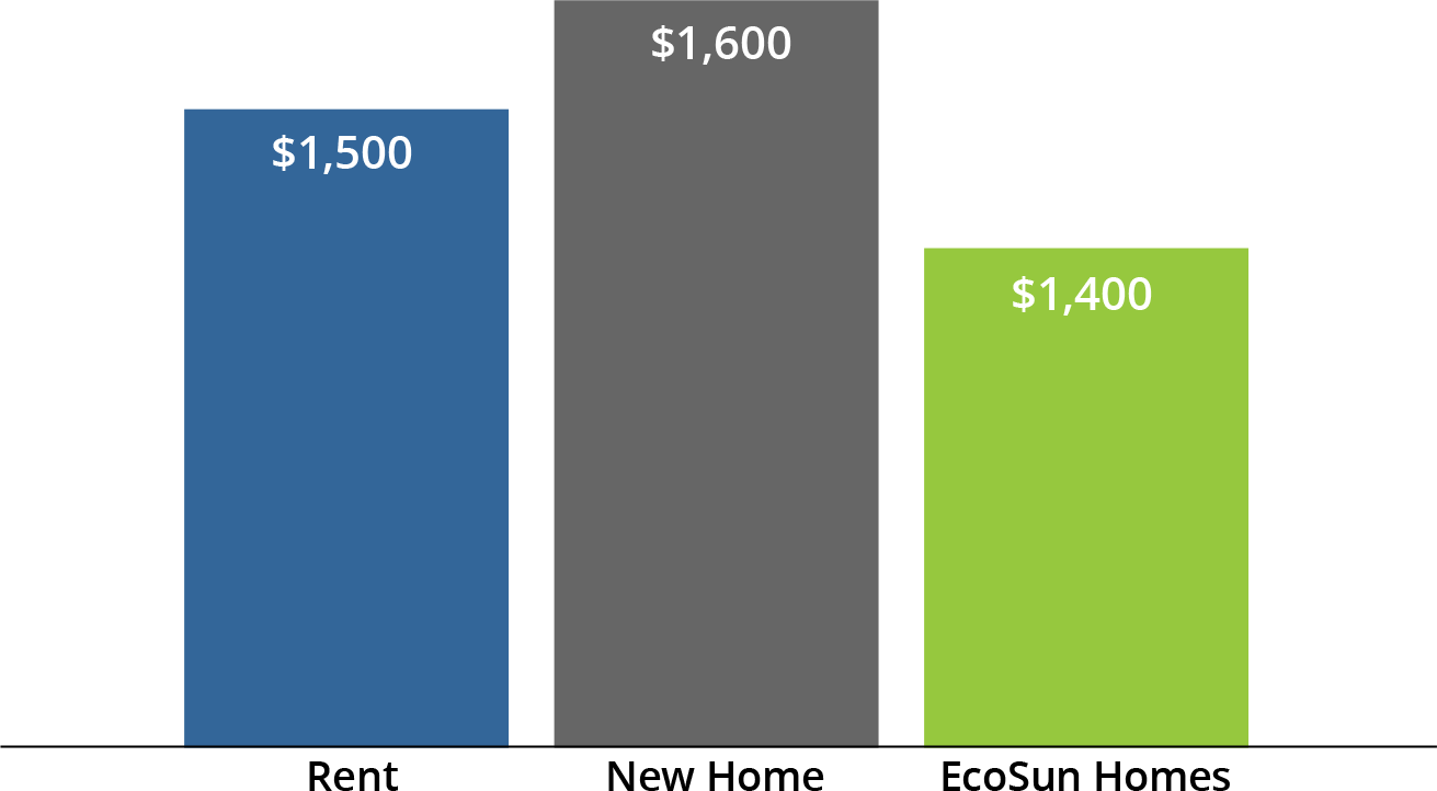Better Than Renting EcoSun Homes