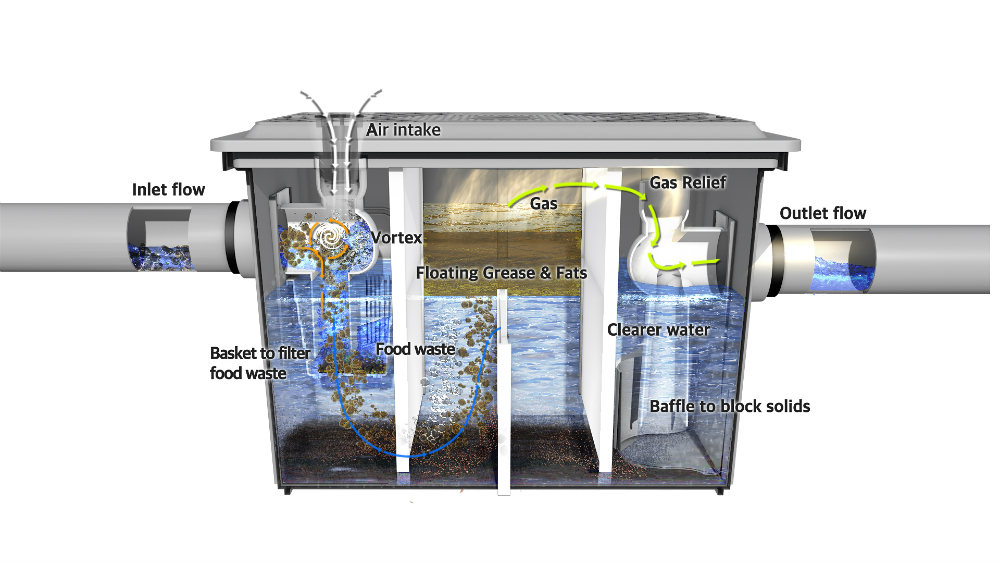 64 Litre EZ Clean Passive Grease Trap Ecotec Water, Drainage