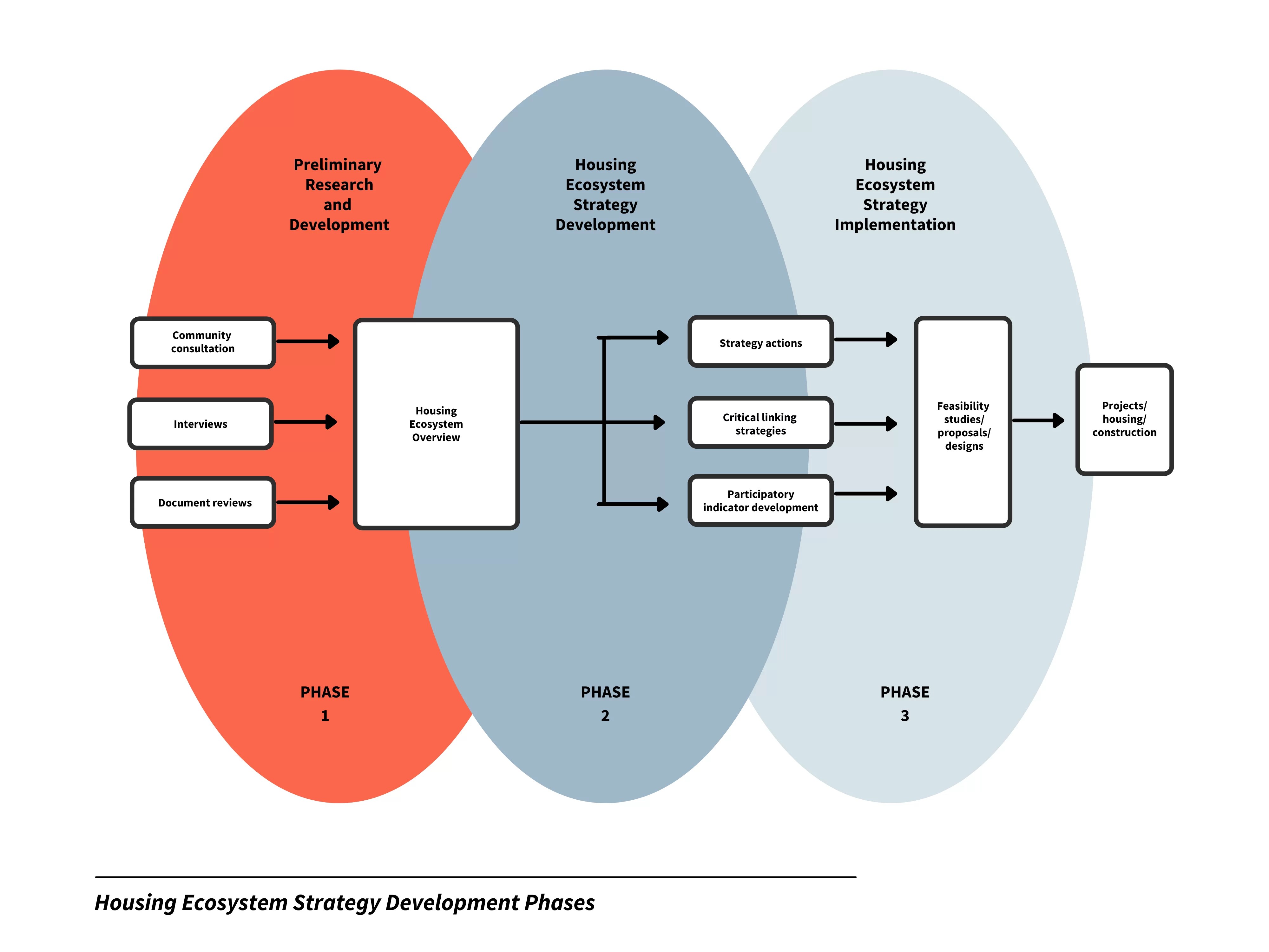 Housing Ecosystem Overview Strategy Development Guidance Report