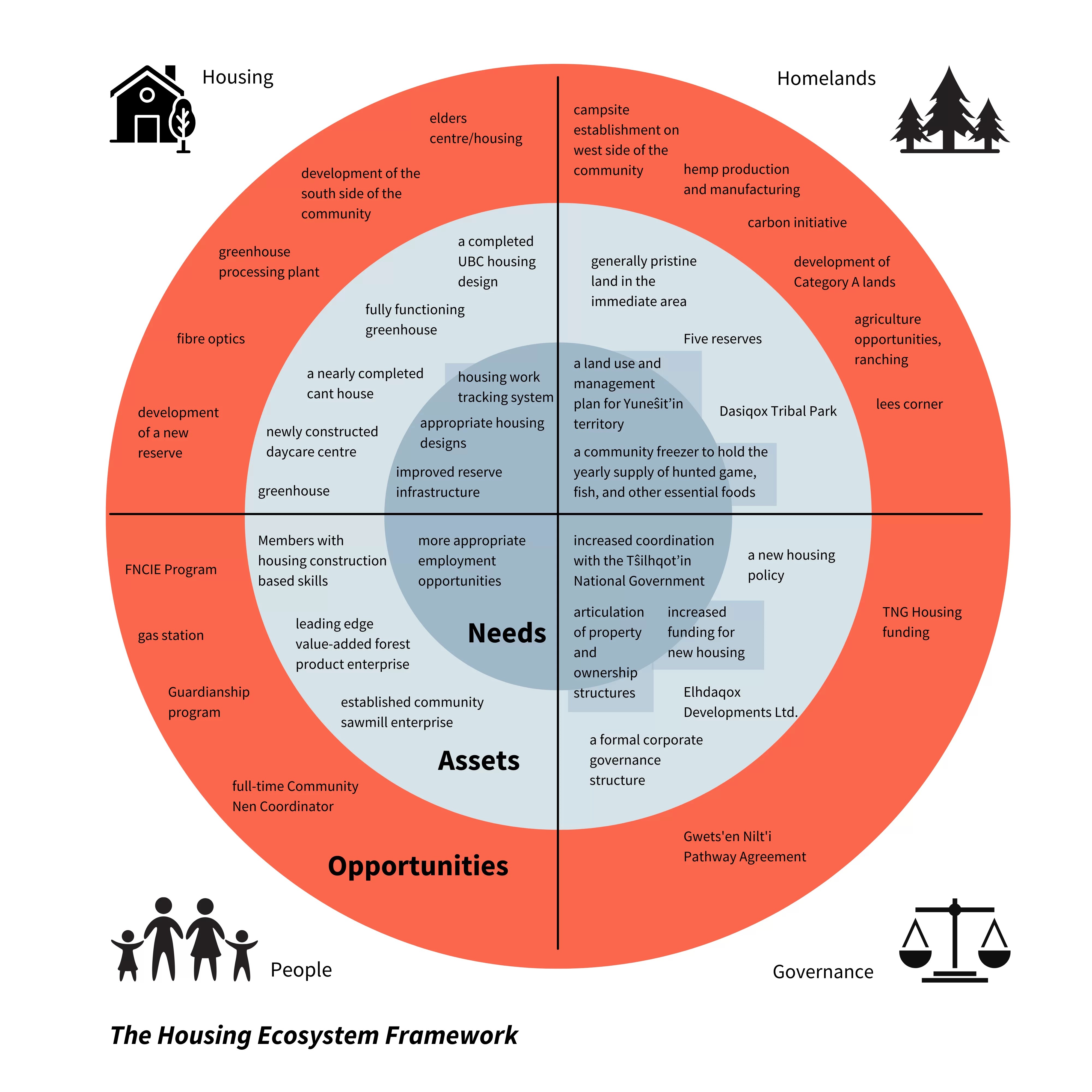 Yuneŝit’in Housing Ecosystem Overview and Strategy Development (2020
