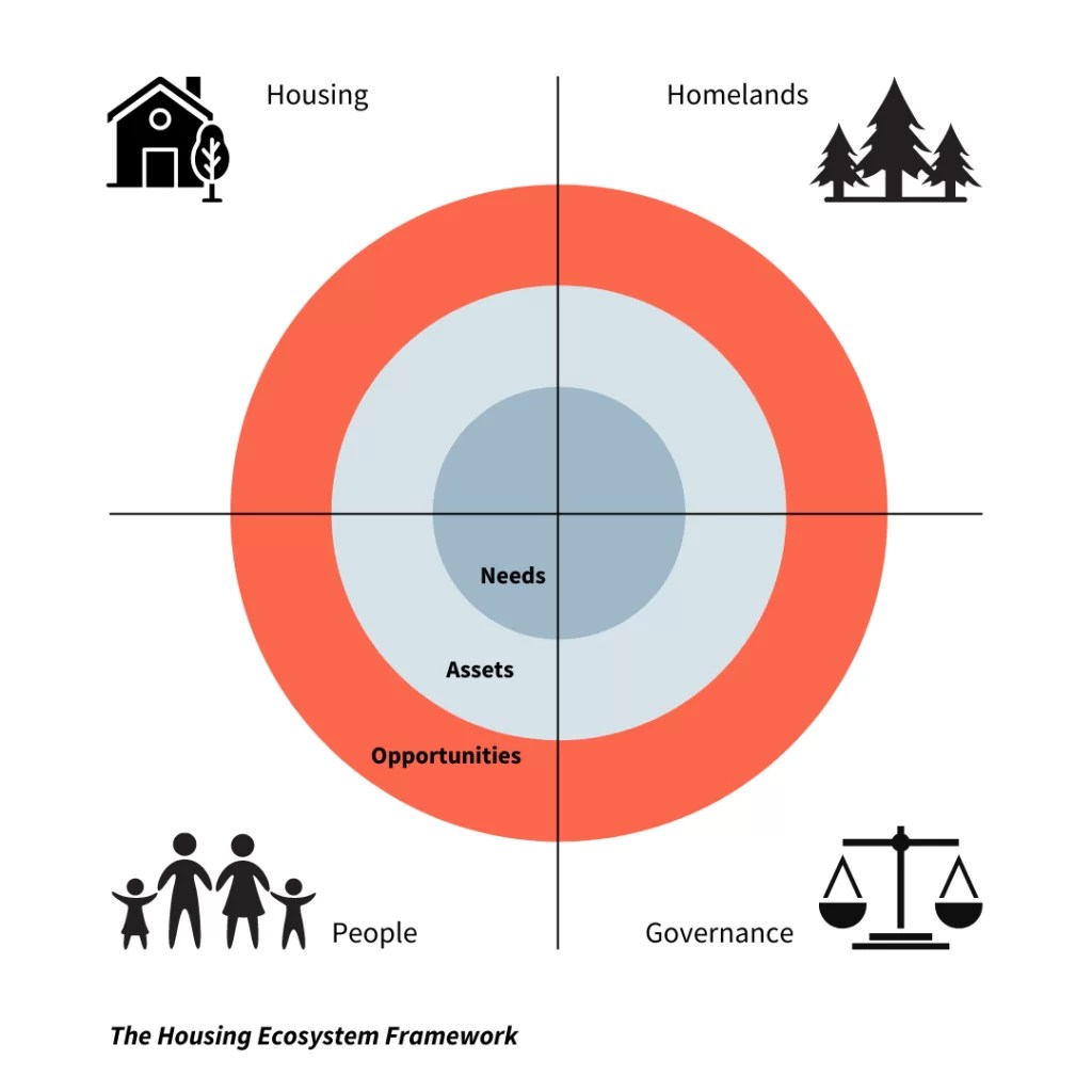 Housing Ecosystem Overview Strategy Development Guidance Report