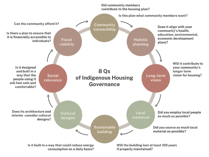 Innovations in Housing Governance for First Nations in BC Ecotrust Canada
