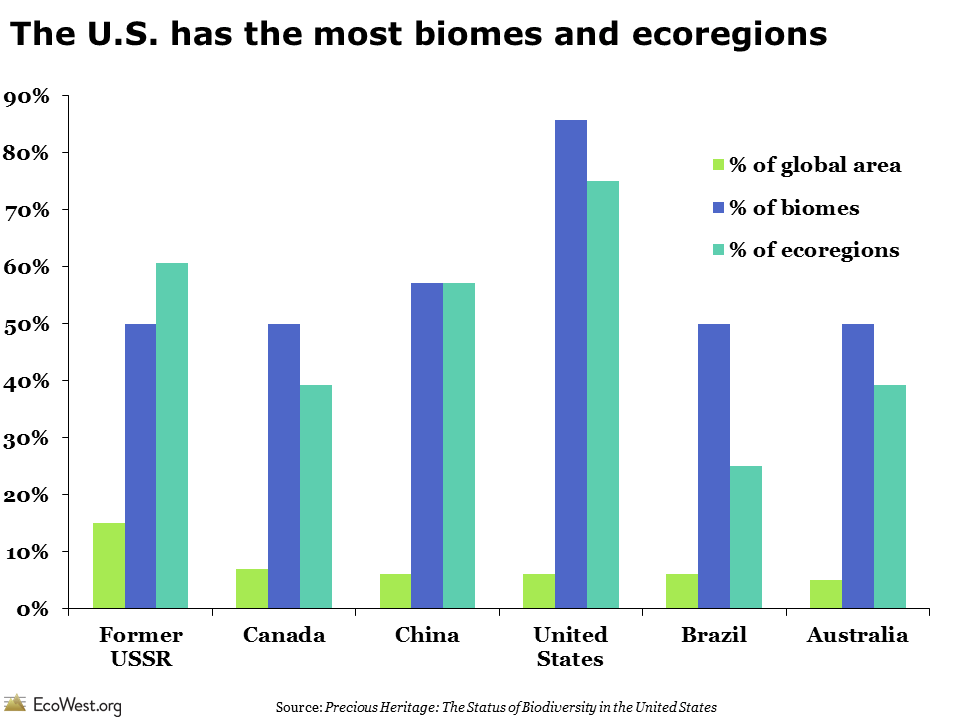 Viewing biodiversity through the ecoregional lens EcoWest