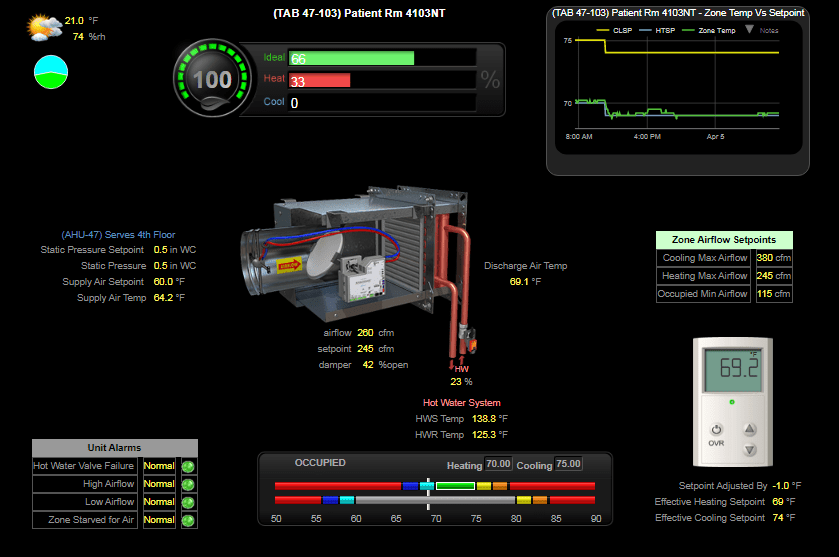 OSF HealthCare St. Anthony North Tower Expansion
