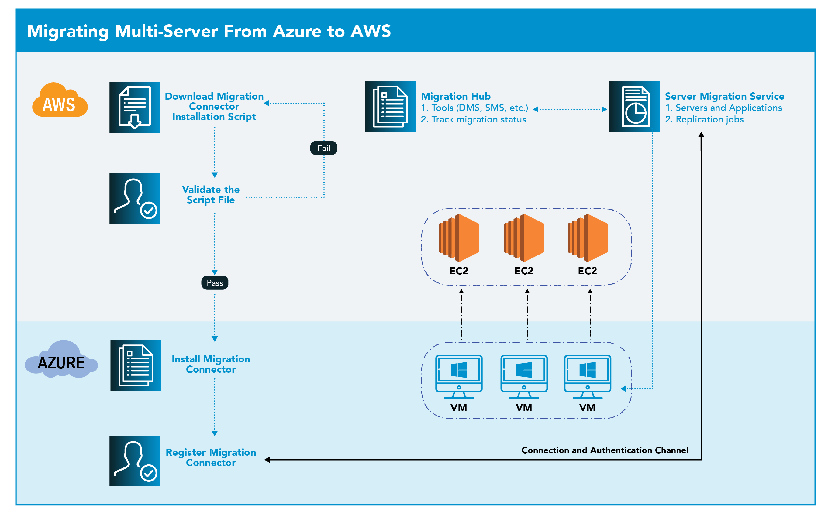 MultiServer Migration using AWS SMS and Migration Hub — ECS