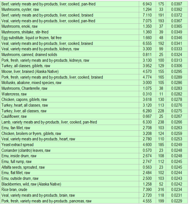 Vitamin B5 pantothenic acid rich foods ECstep
