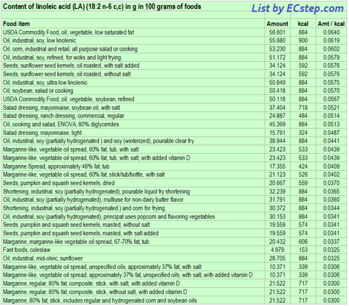 Foods rich in Linoleic Acid (LA) ECstep