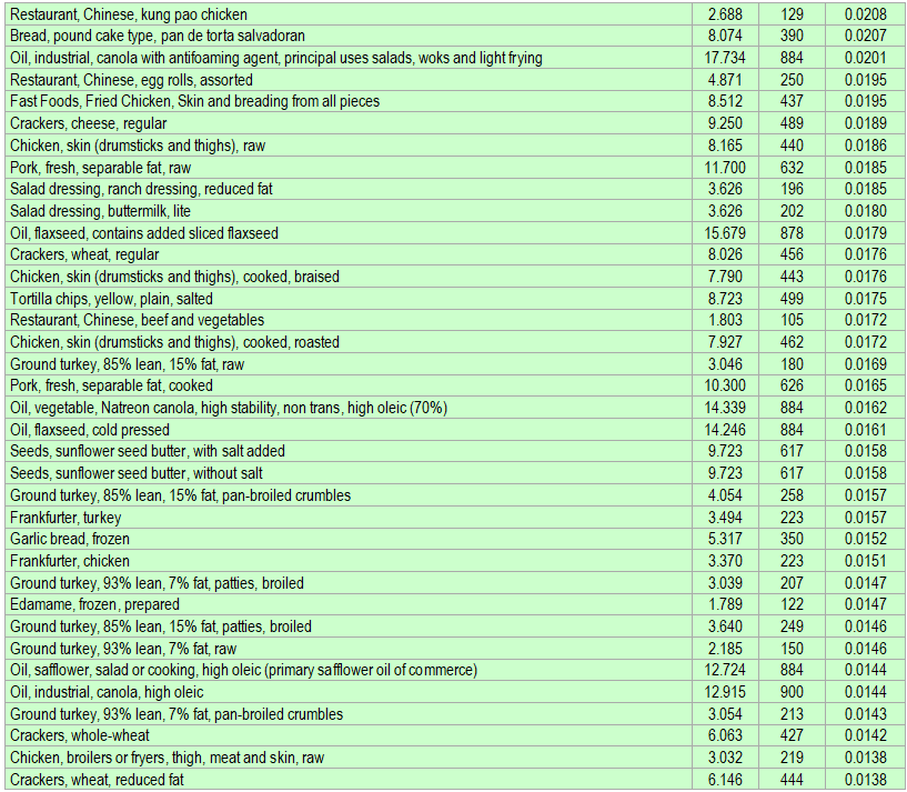 Foods rich in Linoleic Acid (LA) ECstep
