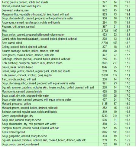 Sodium rich foods are good to know - ECstep