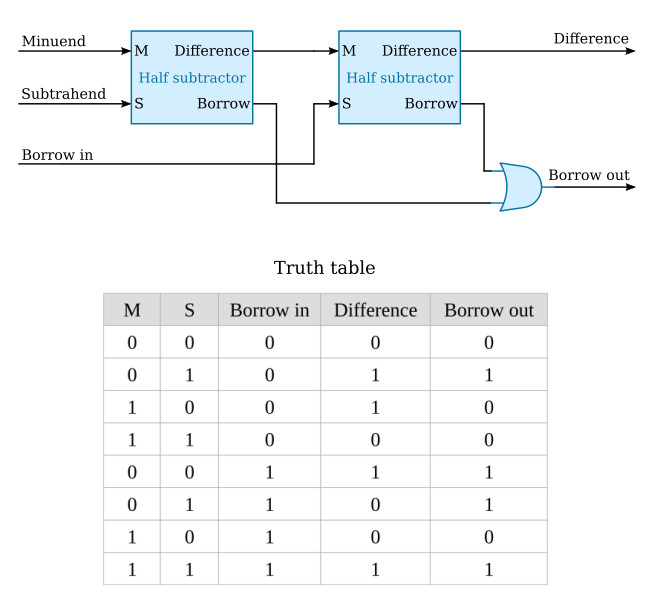 Binary Subtractor Combinational Logic Basics Electronics