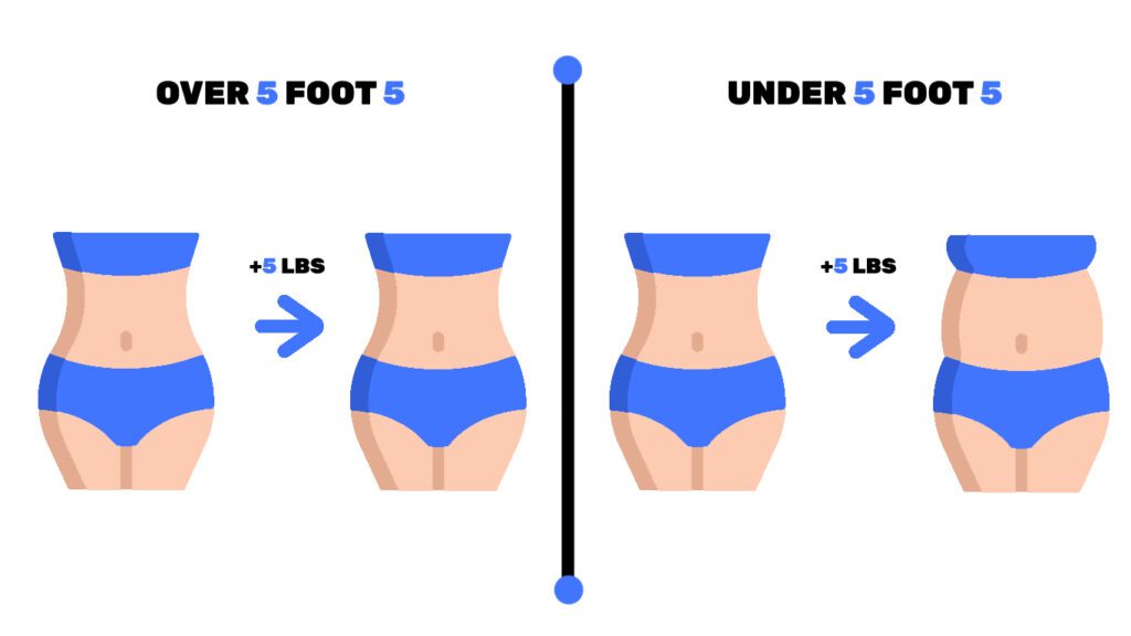 Is 5 Pounds of Weight Gain Noticeable? [You’ll Be Surprised]