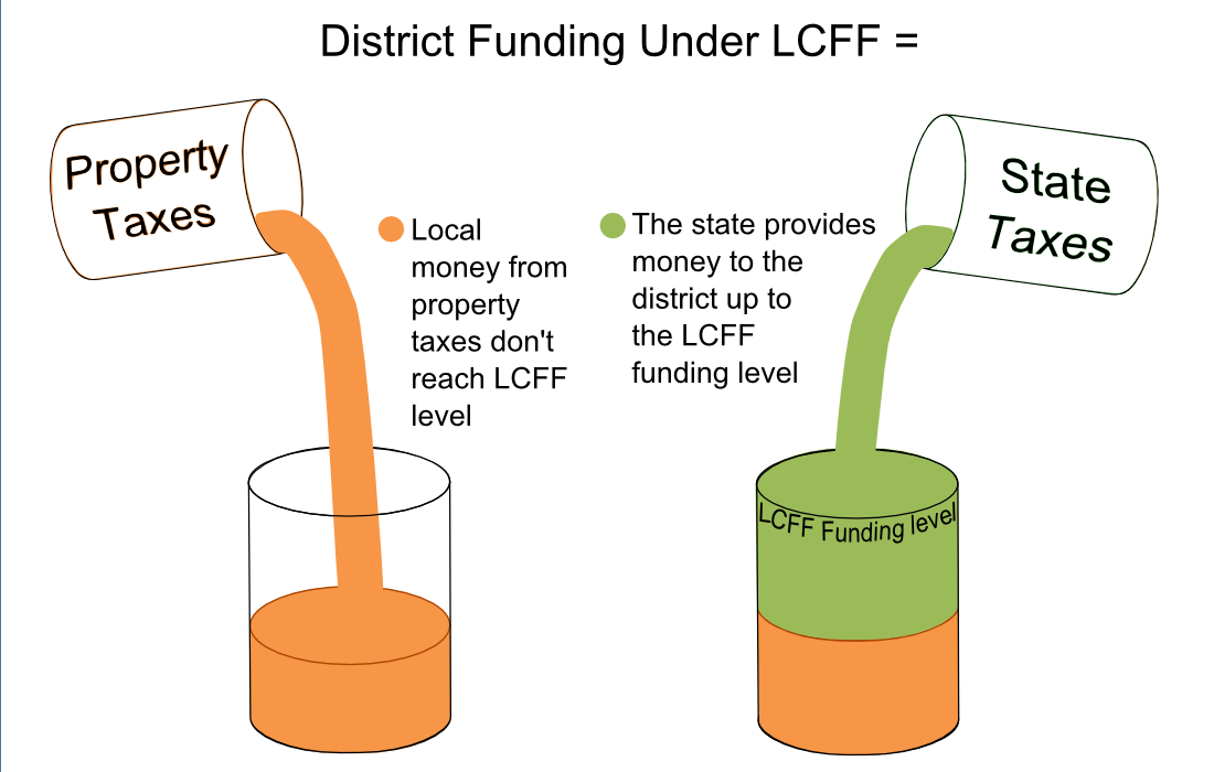 8.5 Local Control Funding Formula LCFF Dictates How State Funds Flow