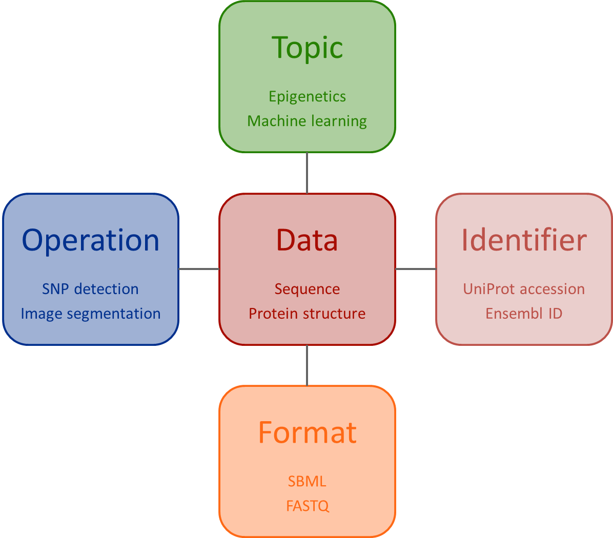 What is EDAM? — edamontologyDocs latest documentation