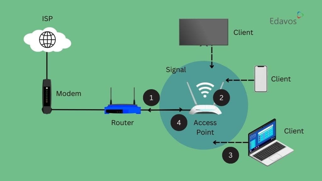WiFi Access Point Apa Itu dan Bagaimana Cara Kerjanya? Edavos