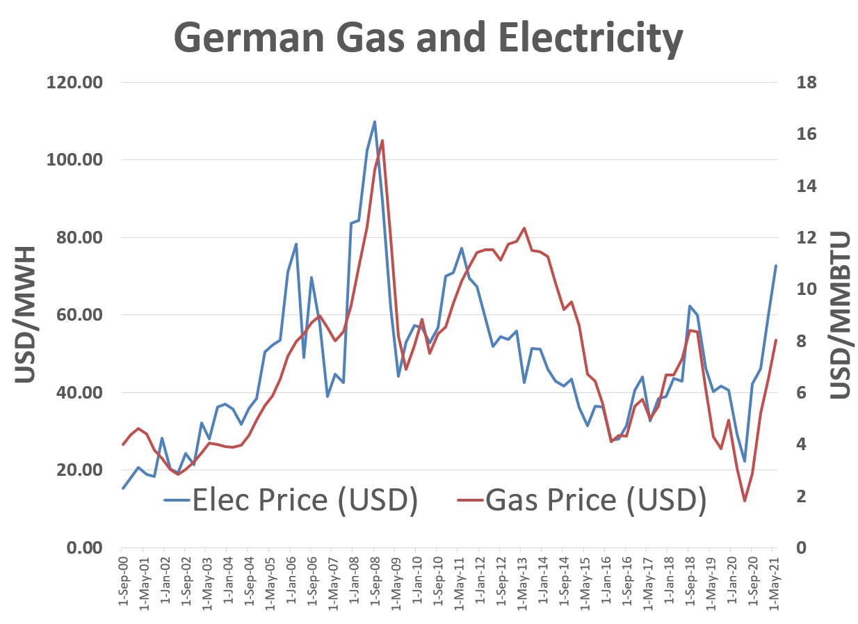German Merchant Electricity Prices Edward Bodmer Project and