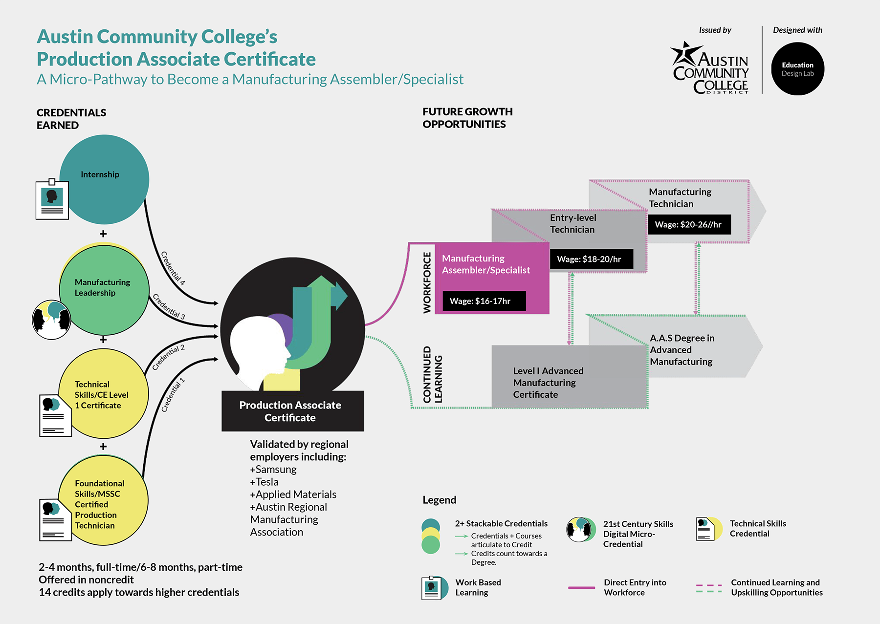Production Associate Certificate Education Design Lab