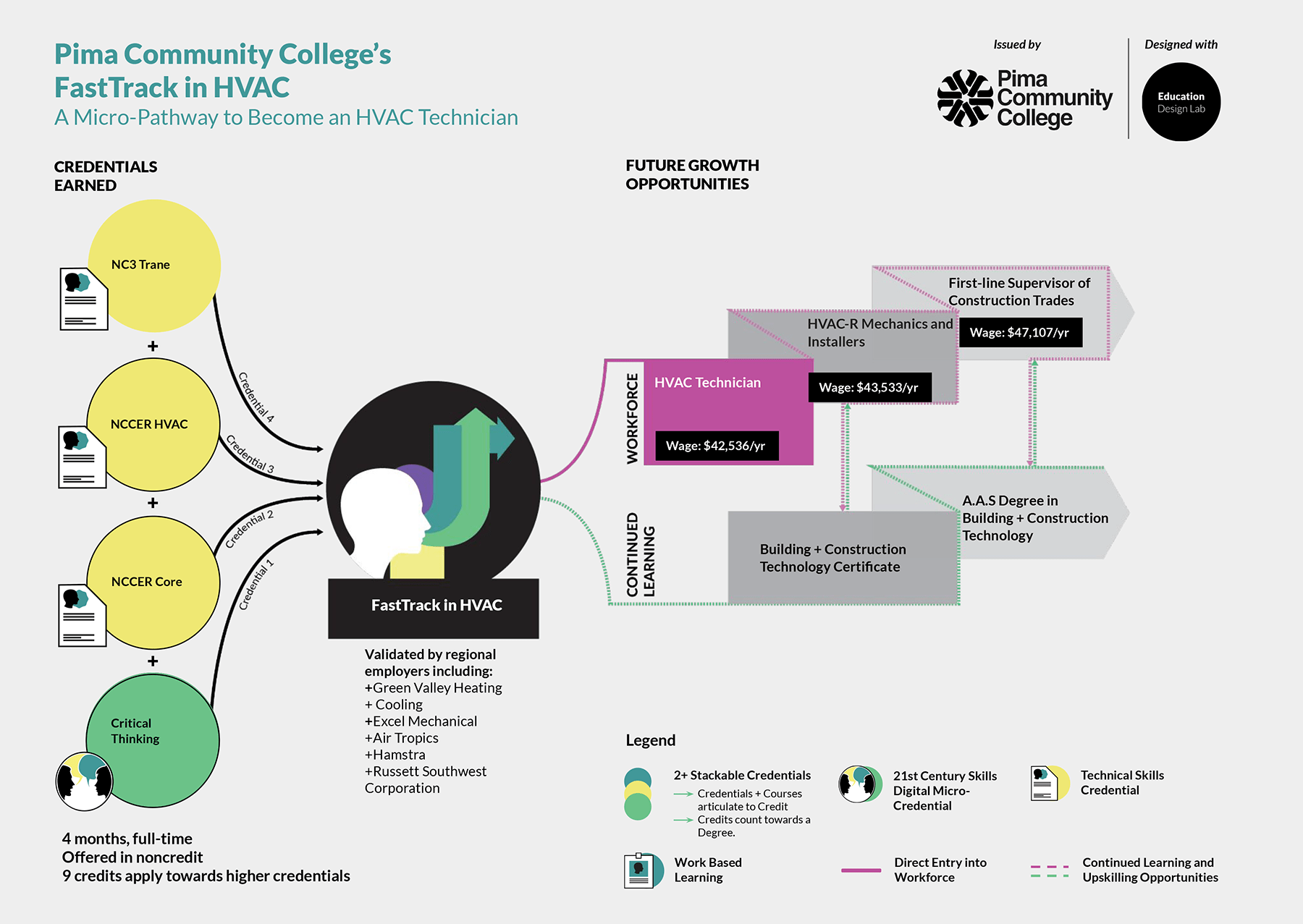HVAC FastTrack Education Design Lab