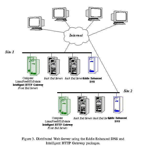 Web Servers for Commercial Environments