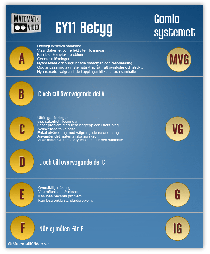 Betyg Matematik GY11 så fungerar betygen ABCDEF