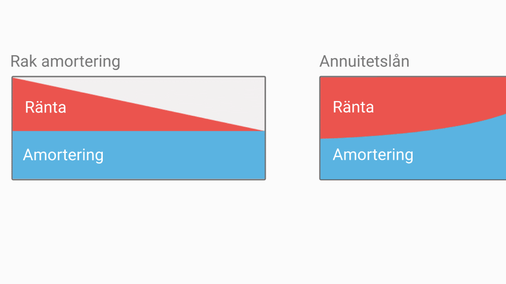 Amortering och Ränta Procent (Matte 1) Eddler