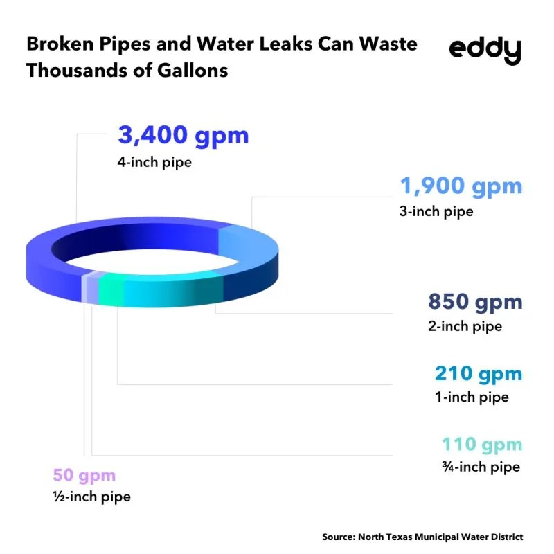Did you know that a burst pipe can cause a significant amount of water to spill into your home