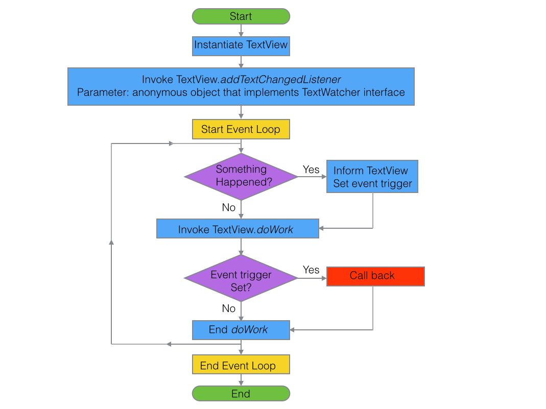 Figure 1 Flow diagram of callback program
