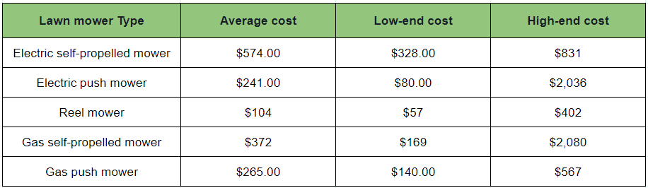 How much does a lawn mower cost? | Eden Lawn Care and Snow Removal
