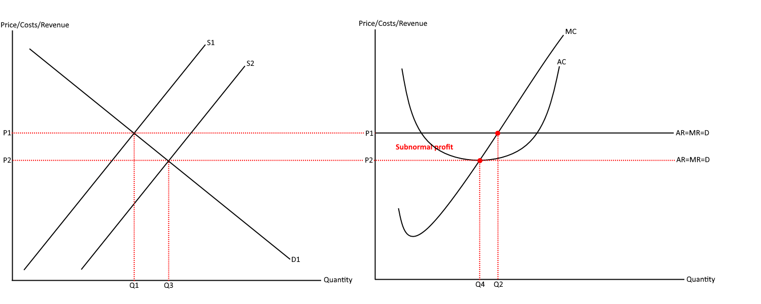 Perfect competition Edexcel Economics Revision