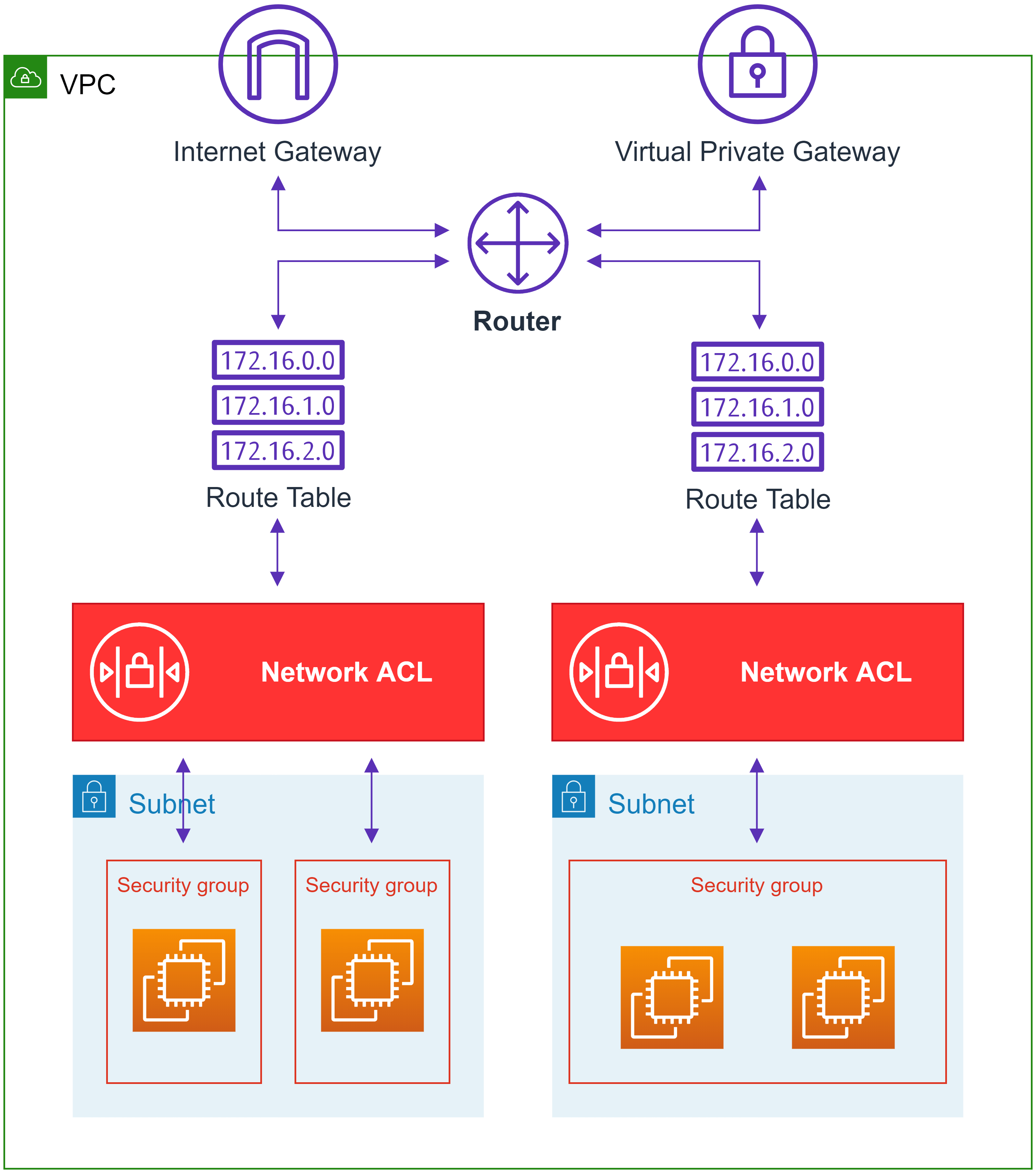 Securing your AWS networks Edge Cloud