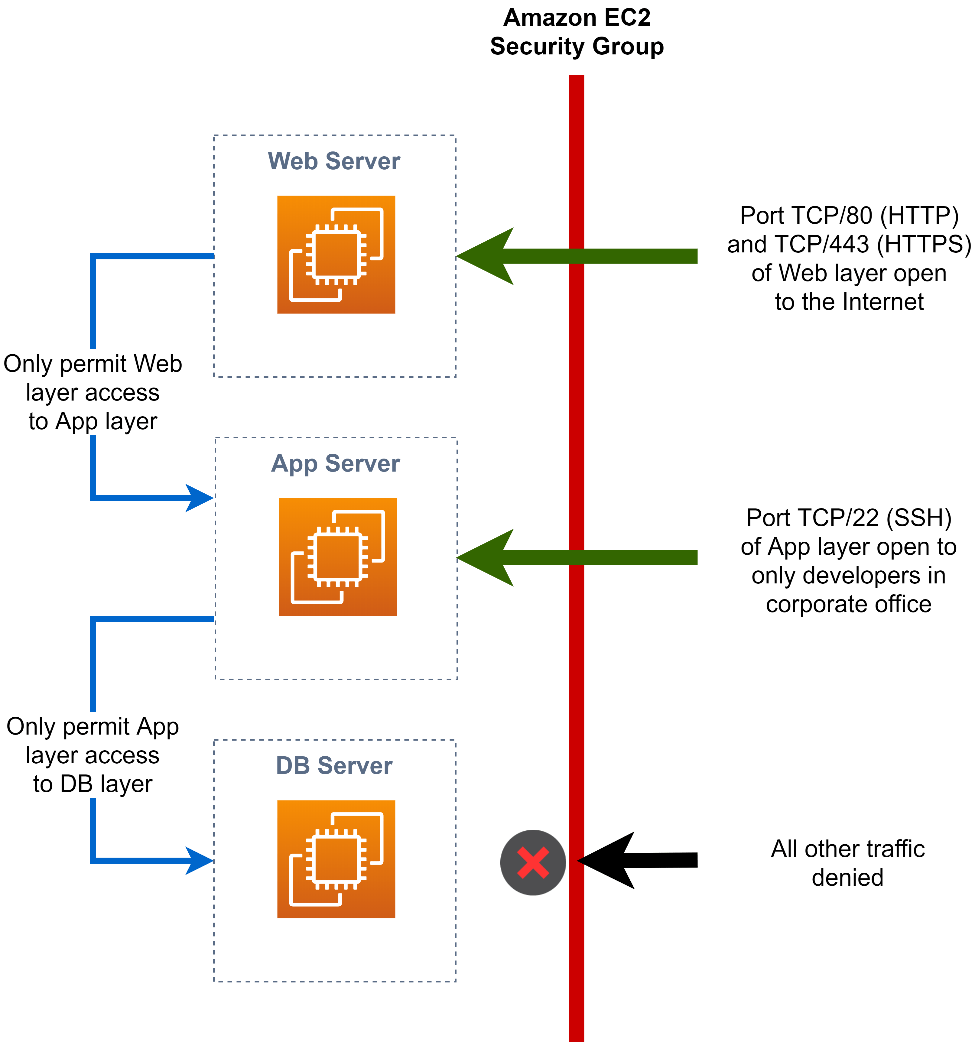 Securing your AWS networks Edge Cloud