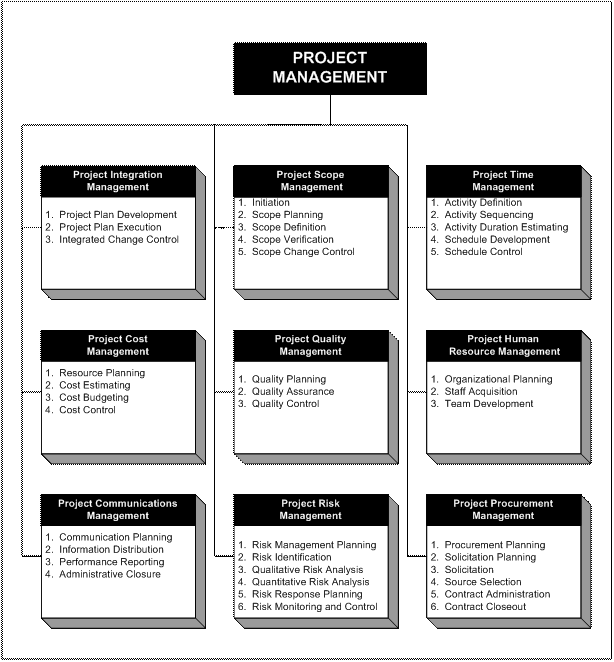 What Are The 9 Knowledge Areas Of Project Management knowledge