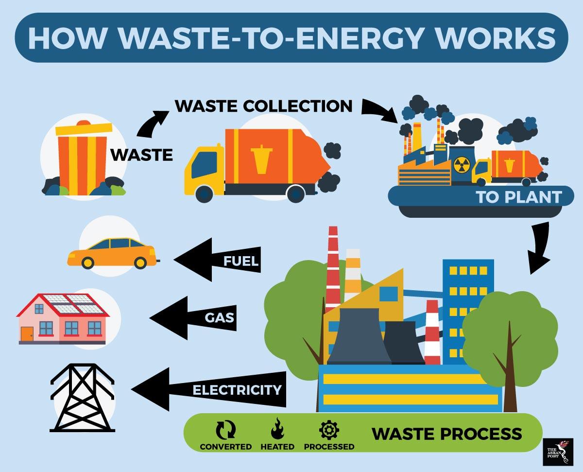 BIGGER PICTURE Is wastetoenergy a waste of energy? Edge Davao