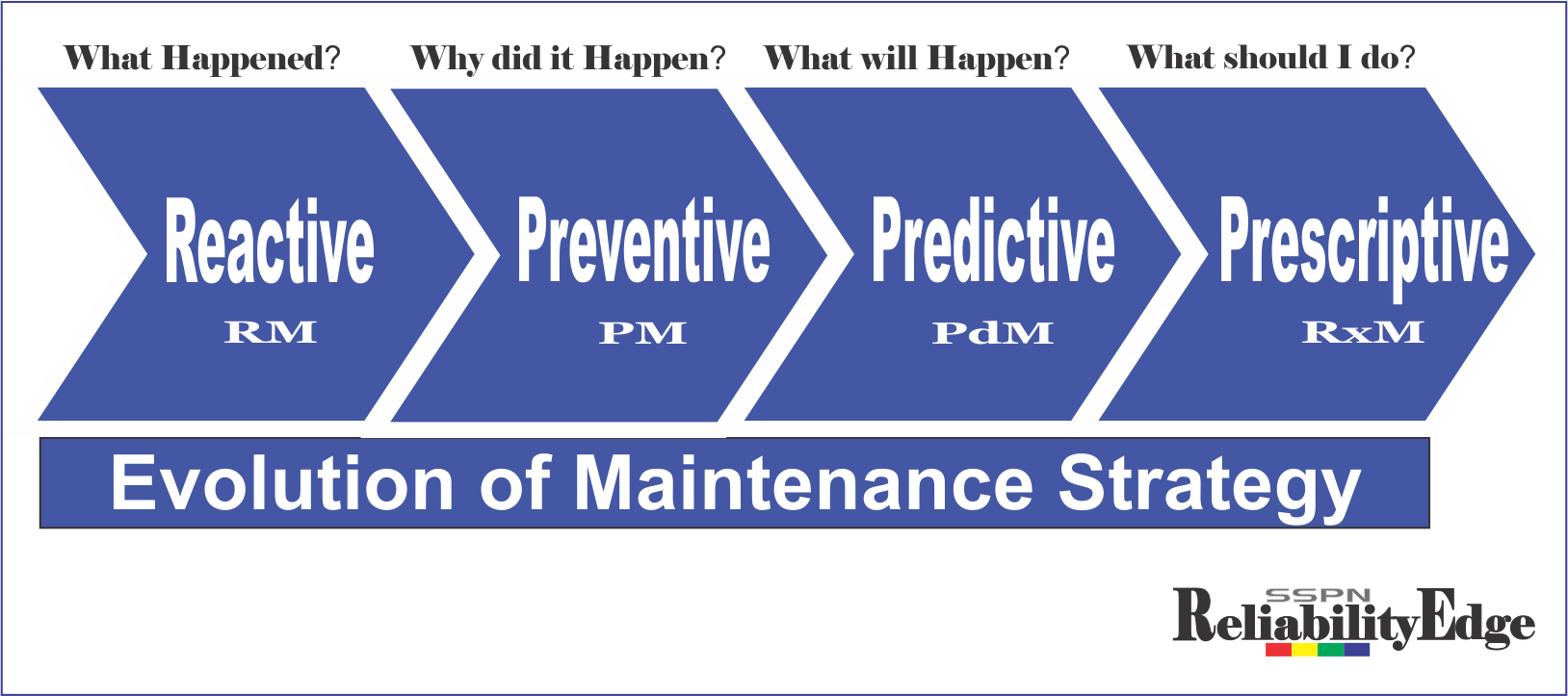 Prescriptive Maintenance (RxM) Reliability Edge