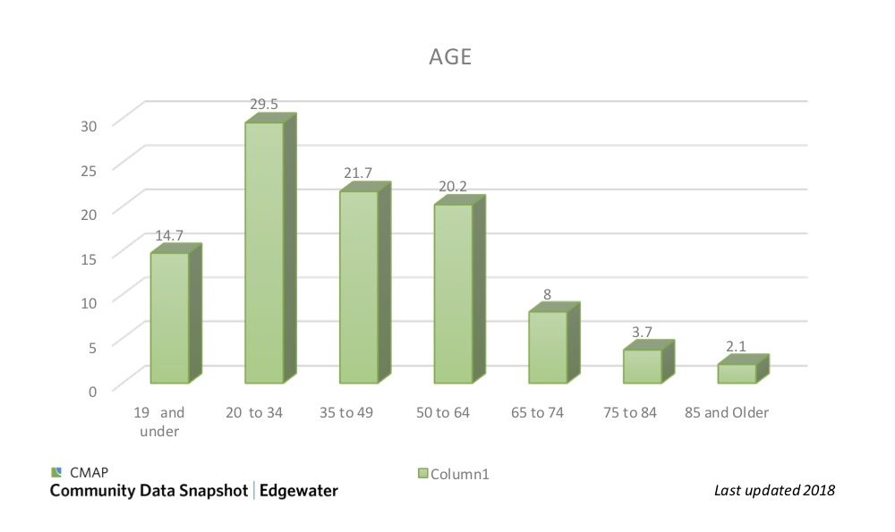 Edgewater Demographics Edgewater Development Corporation