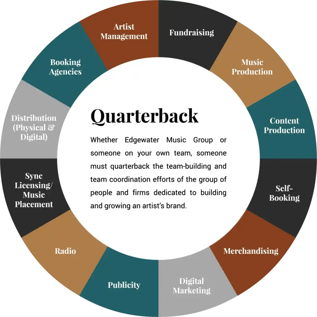 Spokes in The Wheel EMG