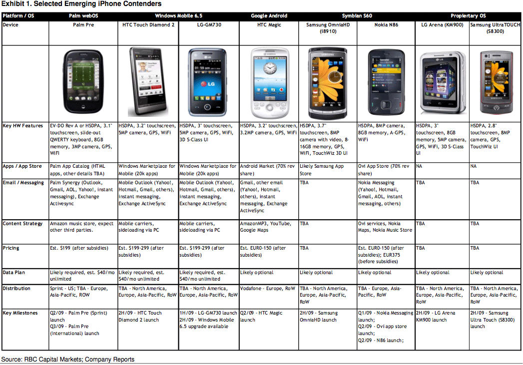 A closer look at iPhone’s competitors Edible Apple