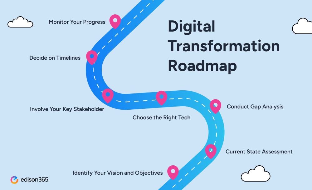 Creating a Digital Transformation Roadmap A StepbyStep Guide