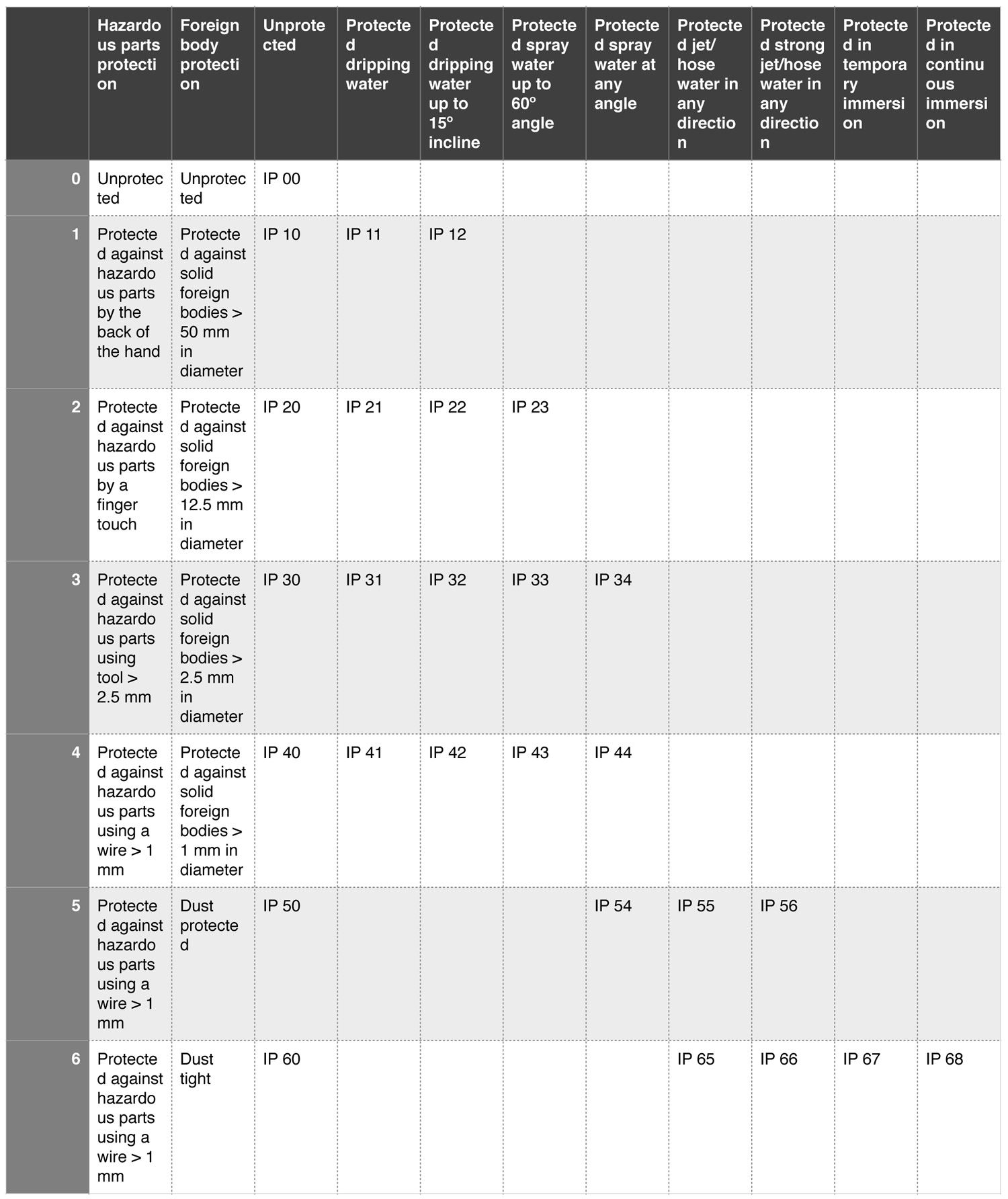 IP ratings for outdoors and wet areas • Edison Light Globes Pty Ltd