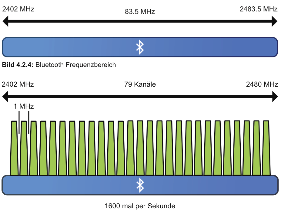 Bluetooth - Edis Techlab