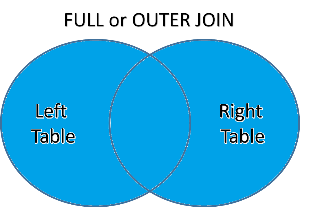 How to Join SQL tables in Python Join Dataframes Pandas