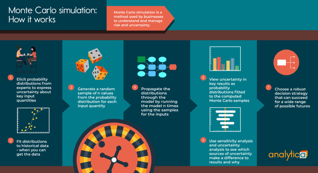 Monte Carlo Simulation What It Is, How It Works, History, 4 Key Steps